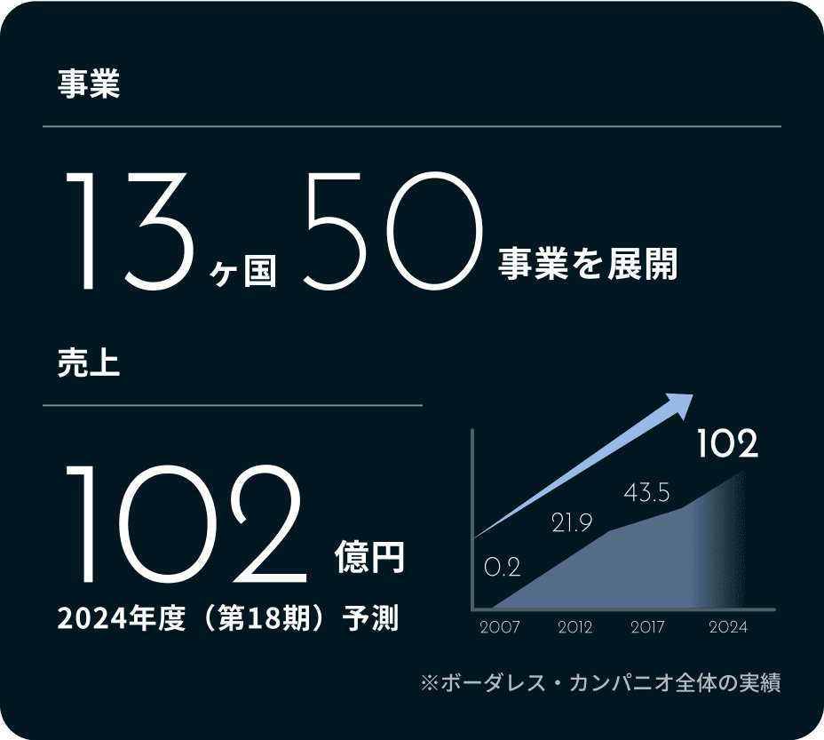 複数事業 GLOBAL