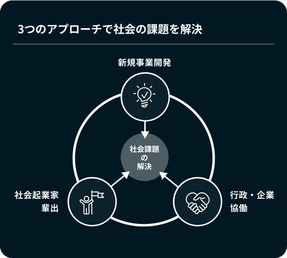 複数事業 GLOBAL